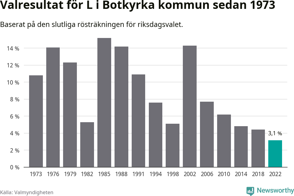 Liberalernas resultat över tid