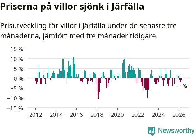 Graf: Prisutveckling för villor i Järfälla kommun
