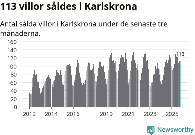 Graf: Antal sålda villor i Karlskrona kommun
