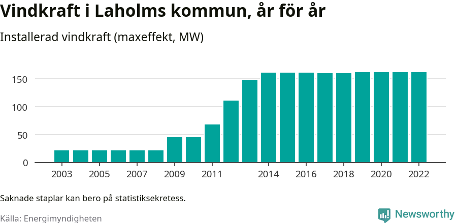 stapeldiagram som visar den totala installerade effekten från år till år.
