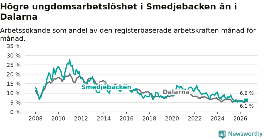 Graf: Arbetslöshet bland unga i Smedjebackens kommun och Dalarnas län