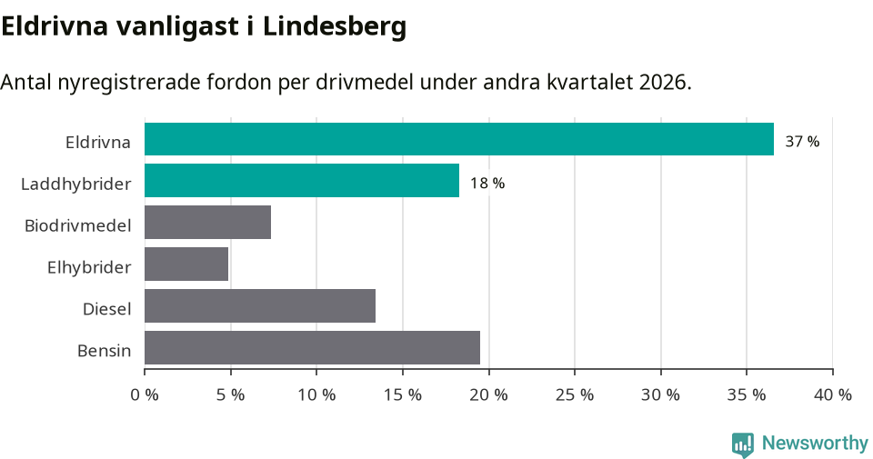 Graf: Antal nyregistrerade fordon per drivmedel