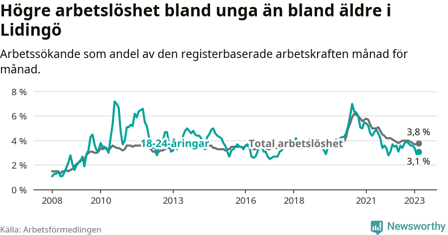 Graf: Skillnad i arbetslöshet mellan unga och hela befolkningen i Lidingö kommun