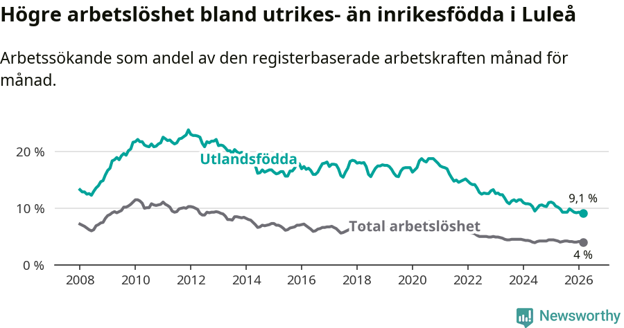 Graf: Skillnad i arbetslöshet mellan utrikesfödda och hela befolkningen i Luleå kommun
