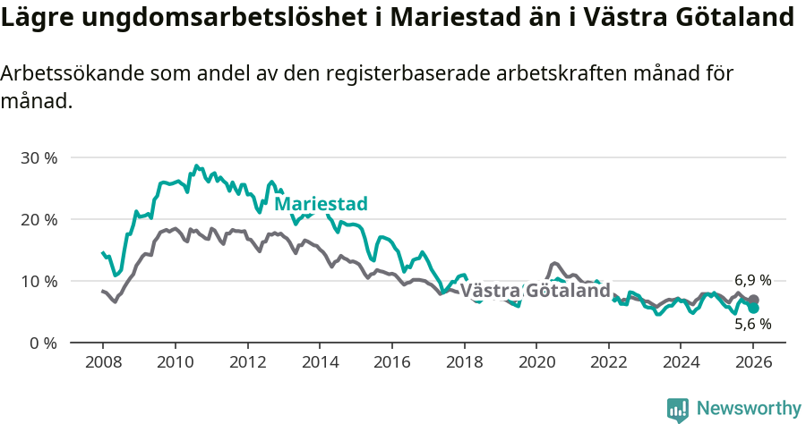 Graf: Arbetslöshet bland unga i Mariestads kommun och Västra Götalands län