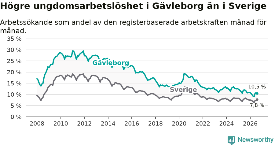 Graf: Arbetslöshet bland unga i Gävleborgs län och Sverige