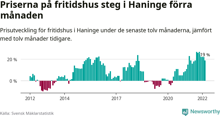 Graf: Prisutveckling för fritidshus i Haninge kommun