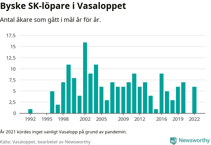 Graf: Antal löpare som gått i mål från Byske SK år för år.