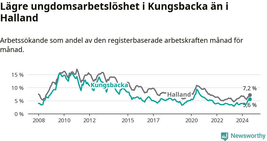 Graf: Arbetslöshet bland unga i Kungsbacka kommun och Hallands län
