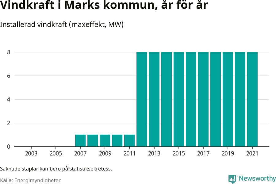 stapeldiagram som visar den totala installerade effekten från år till år.