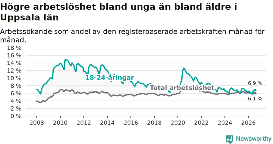 Graf: Skillnad i arbetslöshet mellan unga och hela befolkningen i Uppsala län