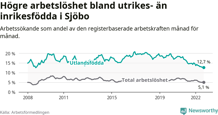 Graf: Skillnad i arbetslöshet mellan utrikesfödda och hela befolkningen i Sjöbo kommun