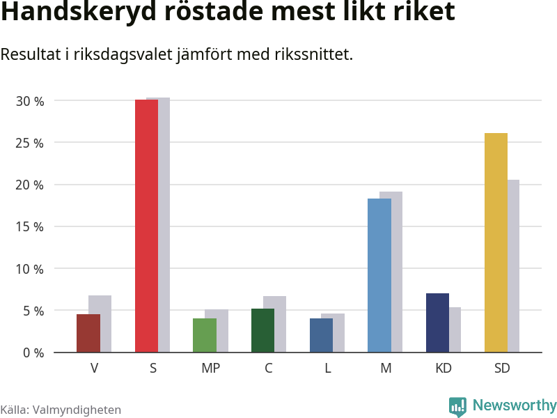 Partiernas resultat i Handskeryd jämfört med riket