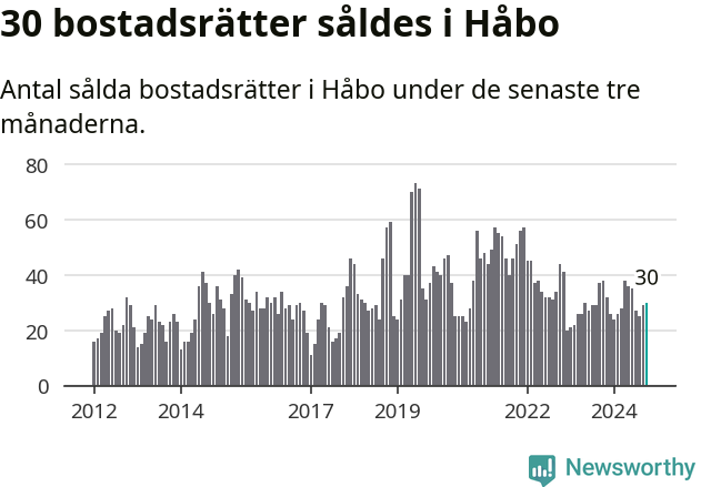 Graf: Antal sålda bostadsrätter i Håbo kommun