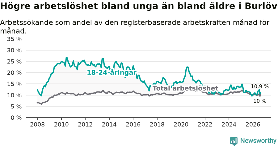 Graf: Skillnad i arbetslöshet mellan unga och hela befolkningen i Burlövs kommun