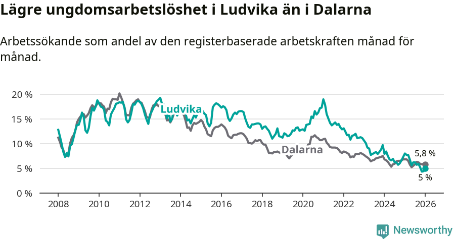 Graf: Arbetslöshet bland unga i Ludvika kommun och Dalarnas län