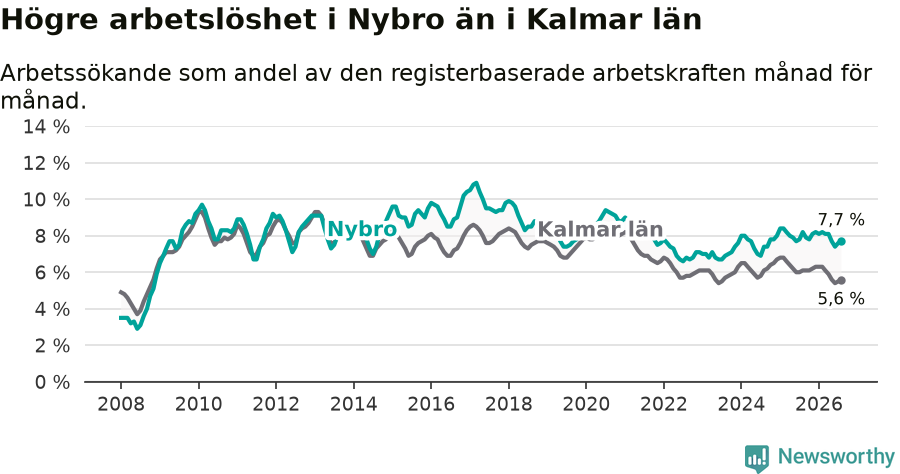 Graf: Arbetslöshet i Nybro kommun och Kalmar län