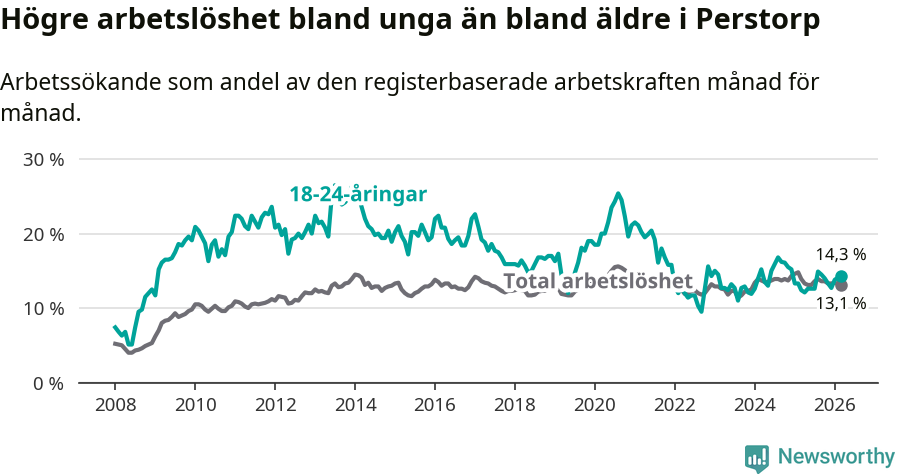Graf: Skillnad i arbetslöshet mellan unga och hela befolkningen i Perstorps kommun