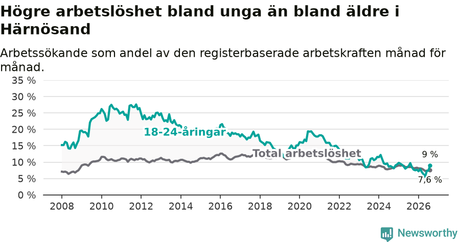 Graf: Skillnad i arbetslöshet mellan unga och hela befolkningen i Härnösands kommun