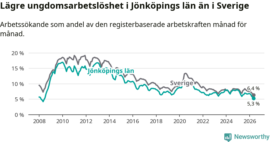 Graf: Arbetslöshet bland unga i Jönköpings län och Sverige