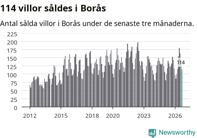 Graf: Antal sålda villor i Borås kommun