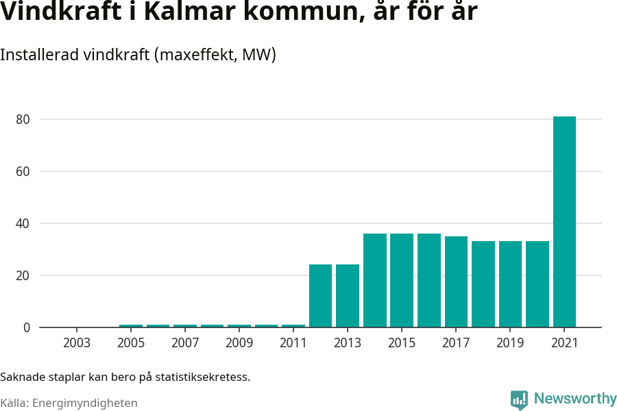stapeldiagram som visar den totala installerade effekten från år till år.