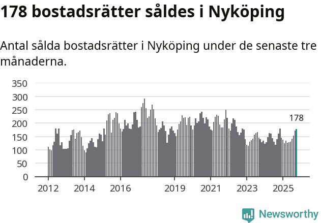 Graf: Antal sålda bostadsrätter i Nyköpings kommun