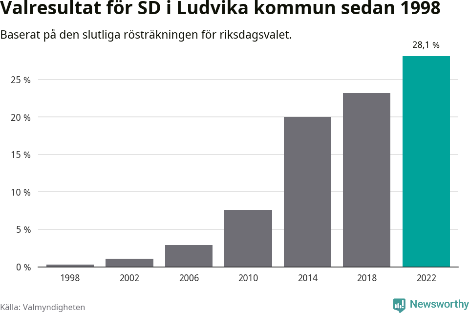 Sverigedemokraternas resultat över tid
