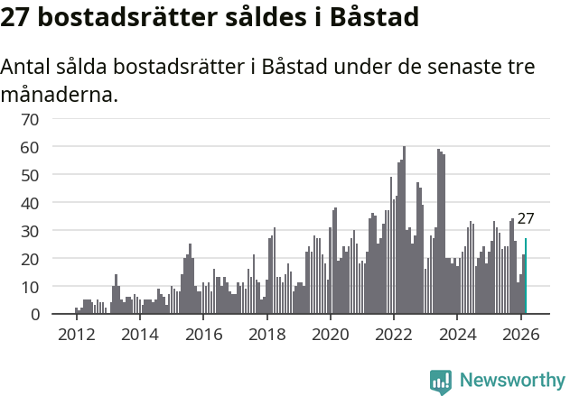Graf: Antal sålda bostadsrätter i Båstads kommun