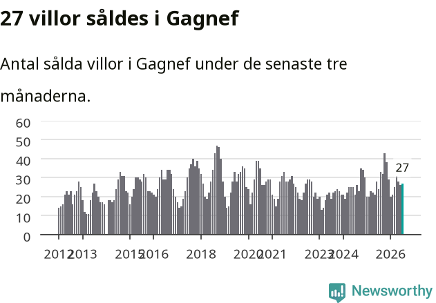 Graf: Antal sålda villor i Gagnefs kommun