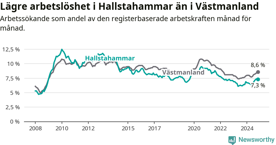 Graf: Arbetslöshet i Hallstahammars kommun och Västmanlands län