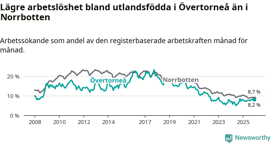Graf: Arbetslöshet bland utrikesfödda i Övertorneå kommun och Norrbottens län
