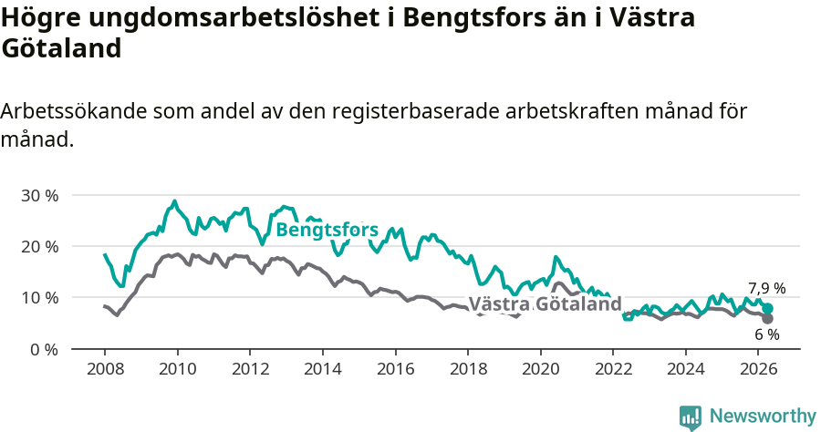 Graf: Arbetslöshet bland unga i Bengtsfors kommun och Västra Götalands län