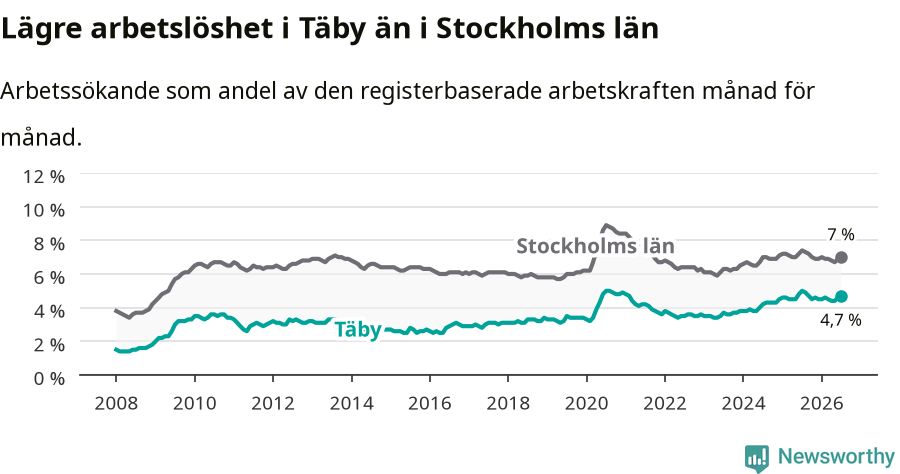 Graf: Arbetslöshet i Täby kommun och Stockholms län