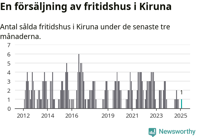 Graf: Antal sålda fritidshus i Kiruna kommun