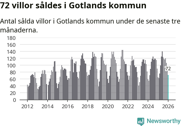 Graf: Antal sålda villor i Region Gotland