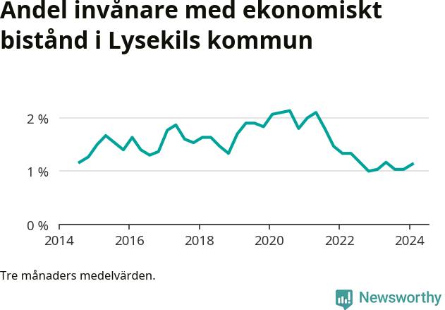 Graf över andelen biståndstagare per tremånadersperiod