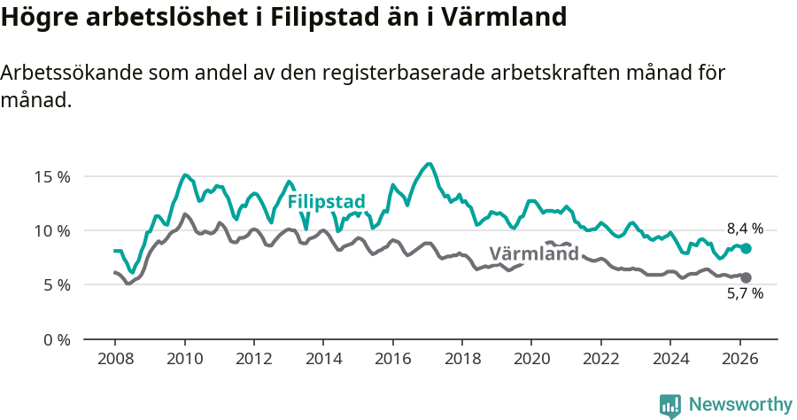 Graf: Arbetslöshet i Filipstads kommun och Värmlands län