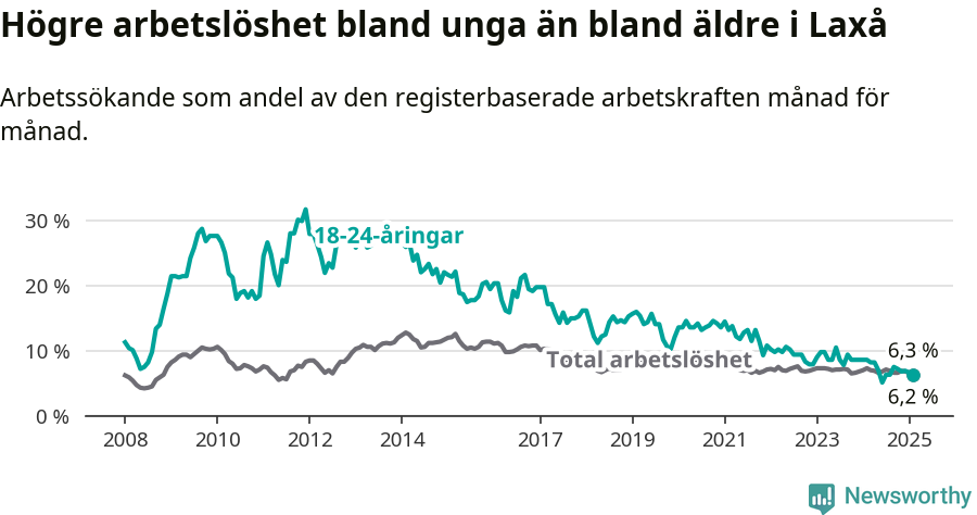 Graf: Skillnad i arbetslöshet mellan unga och hela befolkningen i Laxå kommun