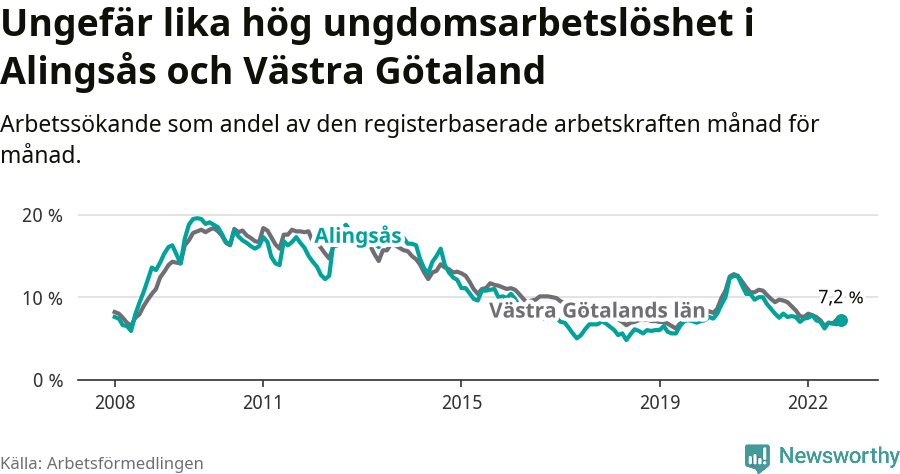 Graf: Arbetslöshet bland unga i Alingsås kommun och Västra Götalands län