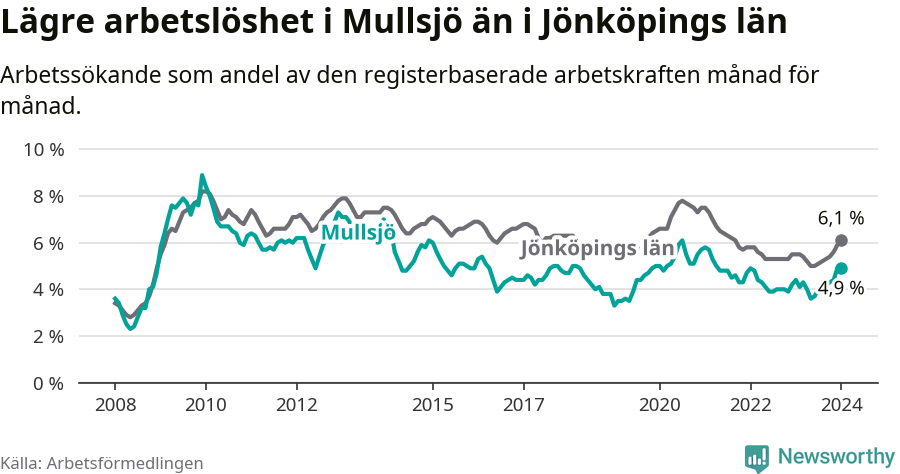 Graf: Arbetslöshet i Mullsjö kommun och Jönköpings län