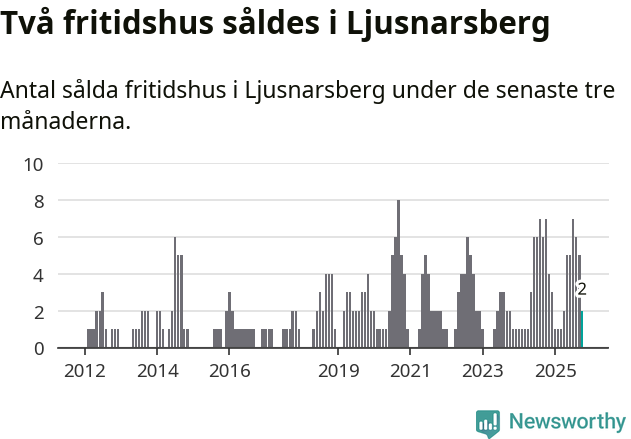 Graf: Antal sålda fritidshus i Ljusnarsbergs kommun