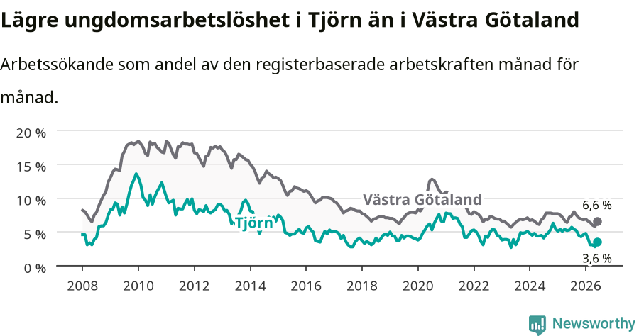 Graf: Arbetslöshet bland unga i Tjörns kommun och Västra Götalands län
