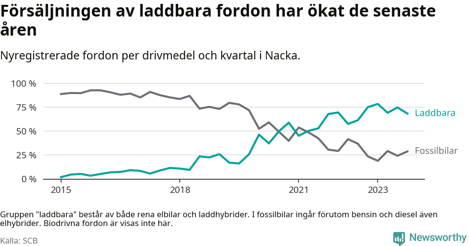 Graf: Andel laddbara bilar av alla nyregistreringar över tid