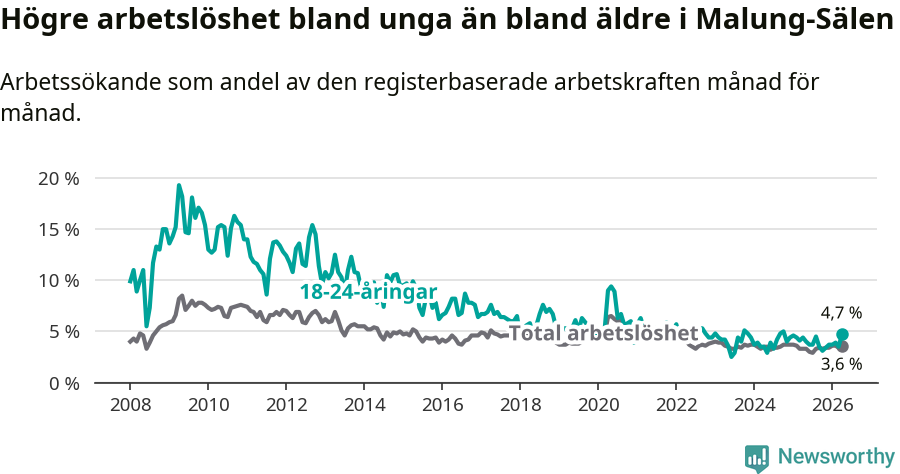 Graf: Skillnad i arbetslöshet mellan unga och hela befolkningen i Malung-Sälens kommun