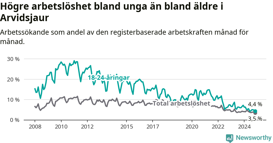 Graf: Skillnad i arbetslöshet mellan unga och hela befolkningen i Arvidsjaurs kommun