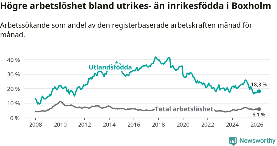 Graf: Skillnad i arbetslöshet mellan utrikesfödda och hela befolkningen i Boxholms kommun
