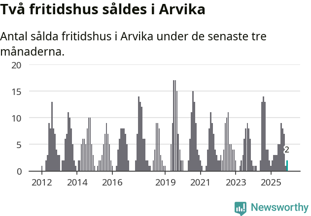 Graf: Antal sålda fritidshus i Arvika kommun