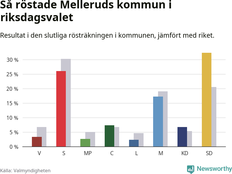 Graf: Så röstade Melleruds kommun i riksdagsvalet, jämfört med riket
