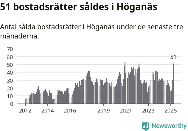 Graf: Antal sålda bostadsrätter i Höganäs kommun